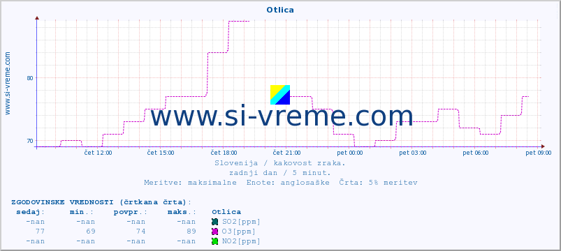 POVPREČJE :: Otlica :: SO2 | CO | O3 | NO2 :: zadnji dan / 5 minut.