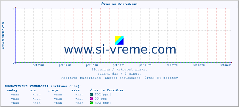 POVPREČJE :: Črna na Koroškem :: SO2 | CO | O3 | NO2 :: zadnji dan / 5 minut.