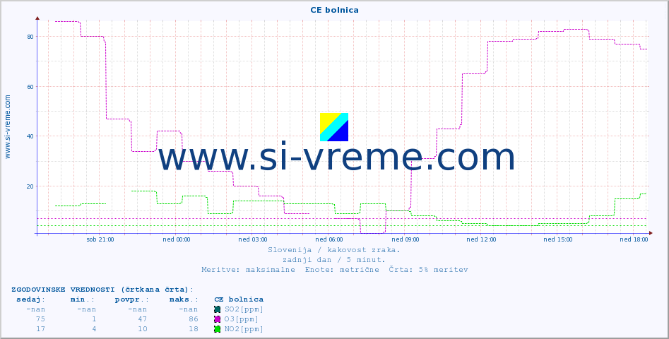 POVPREČJE :: CE bolnica :: SO2 | CO | O3 | NO2 :: zadnji dan / 5 minut.