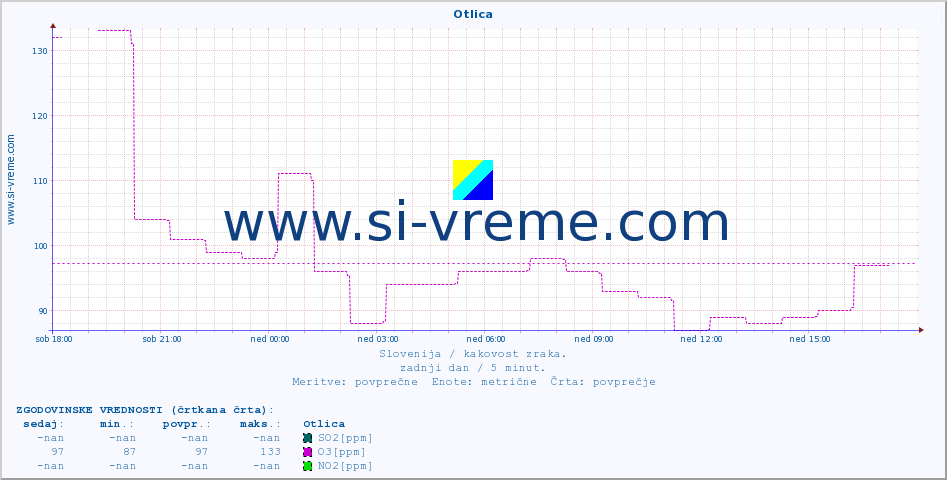 Slovenija : kakovost zraka. :: Otlica :: SO2 | CO | O3 | NO2 :: zadnji dan / 5 minut.