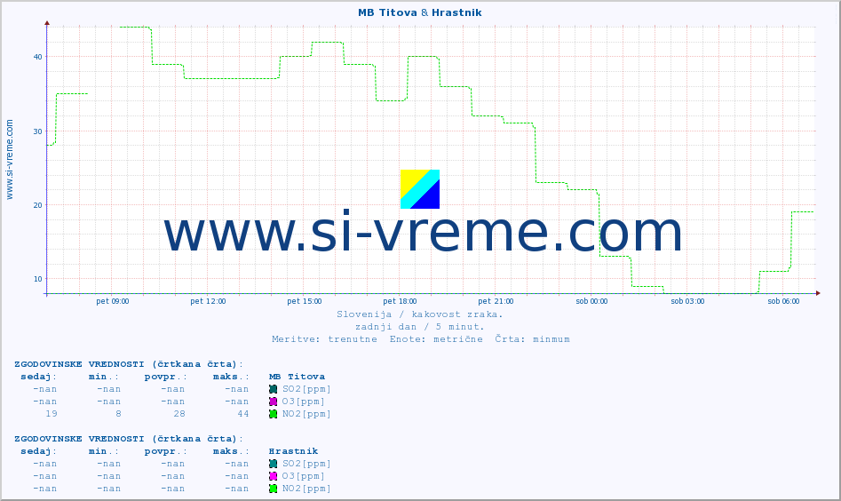 POVPREČJE :: MB Titova & Hrastnik :: SO2 | CO | O3 | NO2 :: zadnji dan / 5 minut.
