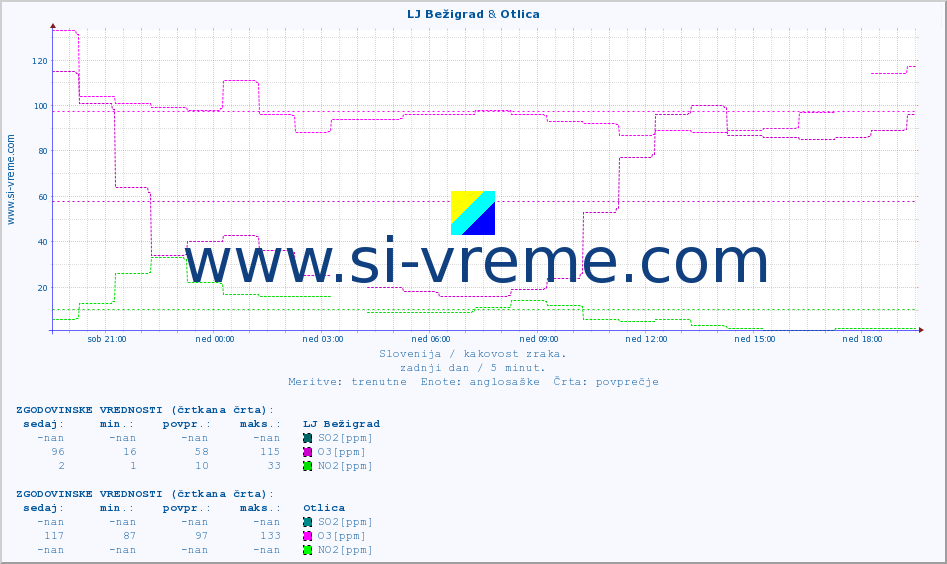 POVPREČJE :: LJ Bežigrad & Otlica :: SO2 | CO | O3 | NO2 :: zadnji dan / 5 minut.