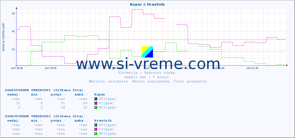 POVPREČJE :: Koper & Hrastnik :: SO2 | CO | O3 | NO2 :: zadnji dan / 5 minut.