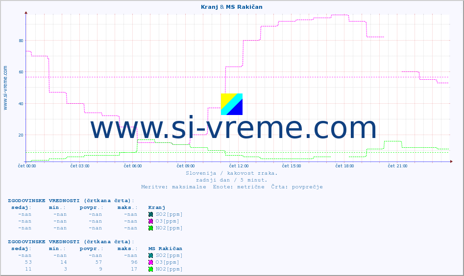 POVPREČJE :: Kranj & MS Rakičan :: SO2 | CO | O3 | NO2 :: zadnji dan / 5 minut.
