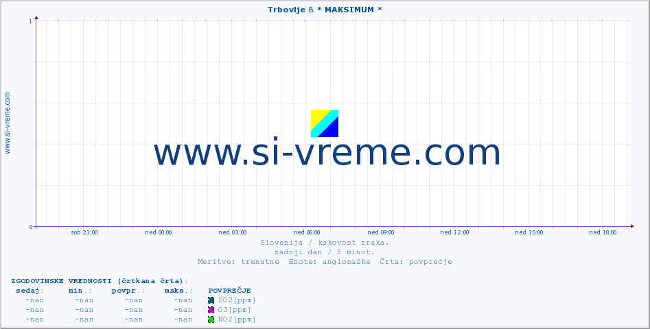 POVPREČJE :: Trbovlje & * MAKSIMUM * :: SO2 | CO | O3 | NO2 :: zadnji dan / 5 minut.