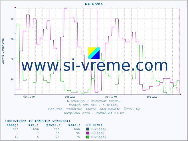 POVPREČJE :: NG Grčna :: SO2 | CO | O3 | NO2 :: zadnja dva dni / 5 minut.