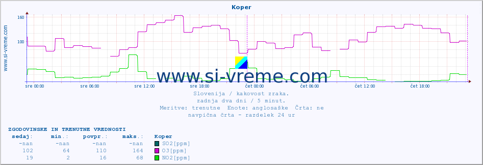 POVPREČJE :: Koper :: SO2 | CO | O3 | NO2 :: zadnja dva dni / 5 minut.