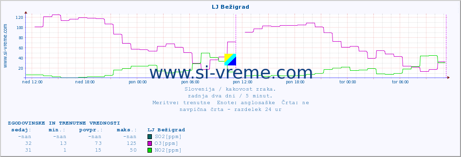 POVPREČJE :: LJ Bežigrad :: SO2 | CO | O3 | NO2 :: zadnja dva dni / 5 minut.