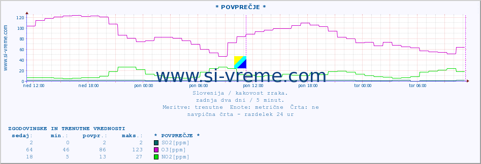 POVPREČJE :: * POVPREČJE * :: SO2 | CO | O3 | NO2 :: zadnja dva dni / 5 minut.