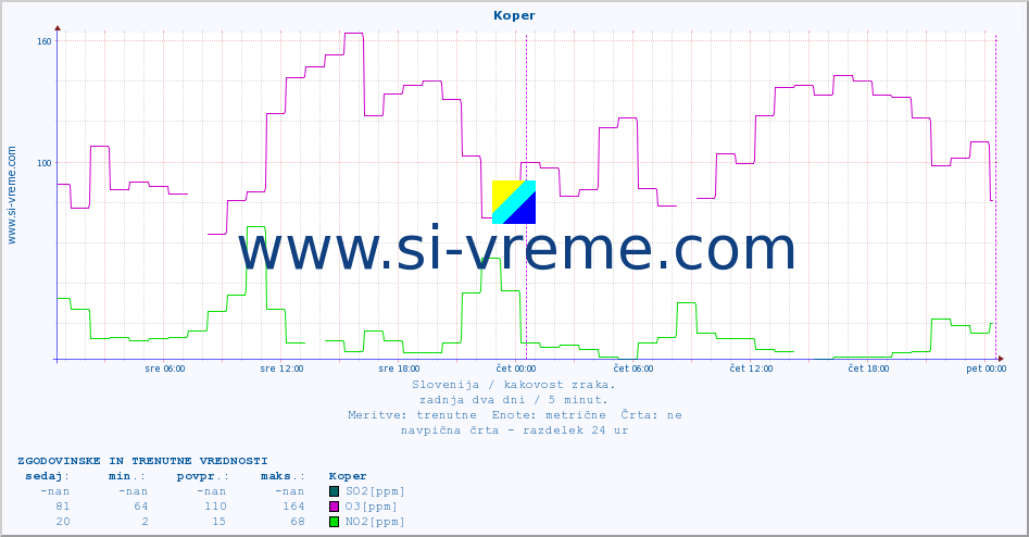 POVPREČJE :: Koper :: SO2 | CO | O3 | NO2 :: zadnja dva dni / 5 minut.