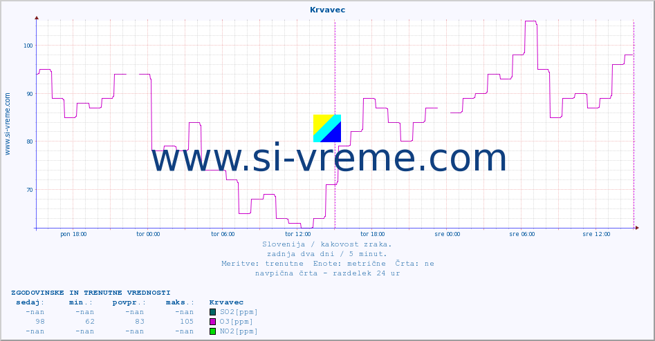 POVPREČJE :: Krvavec :: SO2 | CO | O3 | NO2 :: zadnja dva dni / 5 minut.