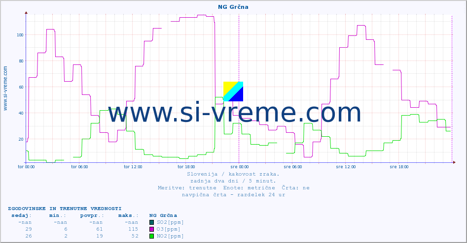 POVPREČJE :: NG Grčna :: SO2 | CO | O3 | NO2 :: zadnja dva dni / 5 minut.