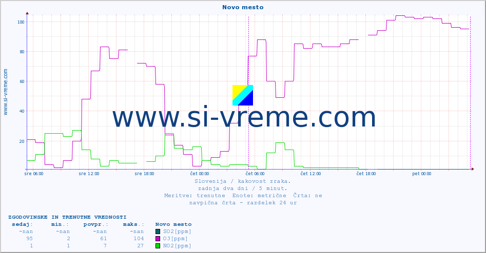 POVPREČJE :: Novo mesto :: SO2 | CO | O3 | NO2 :: zadnja dva dni / 5 minut.