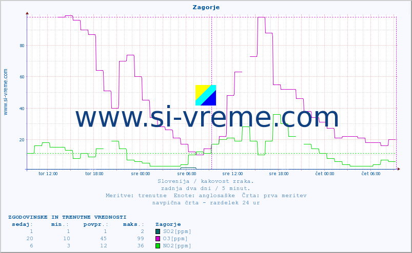 POVPREČJE :: Zagorje :: SO2 | CO | O3 | NO2 :: zadnja dva dni / 5 minut.