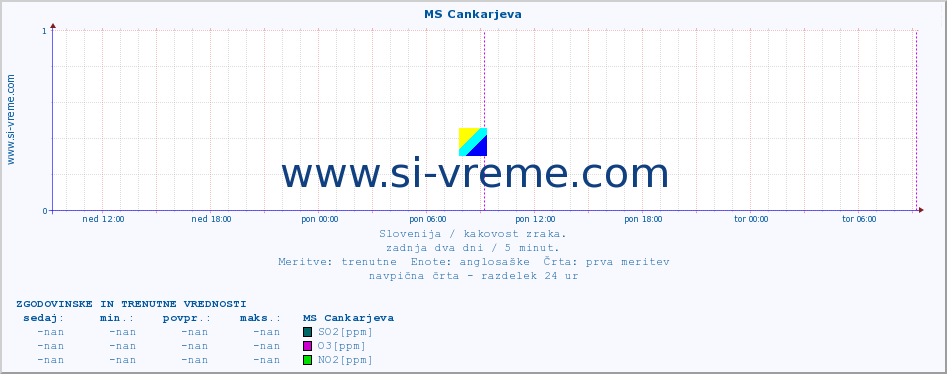 POVPREČJE :: MS Cankarjeva :: SO2 | CO | O3 | NO2 :: zadnja dva dni / 5 minut.