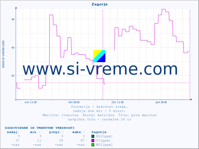 POVPREČJE :: Zagorje :: SO2 | CO | O3 | NO2 :: zadnja dva dni / 5 minut.
