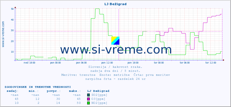 POVPREČJE :: LJ Bežigrad :: SO2 | CO | O3 | NO2 :: zadnja dva dni / 5 minut.