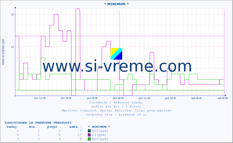 POVPREČJE :: * MINIMUM * :: SO2 | CO | O3 | NO2 :: zadnja dva dni / 5 minut.