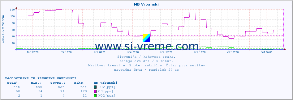 POVPREČJE :: MB Vrbanski :: SO2 | CO | O3 | NO2 :: zadnja dva dni / 5 minut.