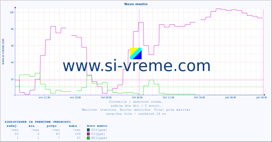 POVPREČJE :: Novo mesto :: SO2 | CO | O3 | NO2 :: zadnja dva dni / 5 minut.