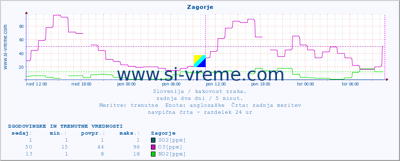 POVPREČJE :: Zagorje :: SO2 | CO | O3 | NO2 :: zadnja dva dni / 5 minut.