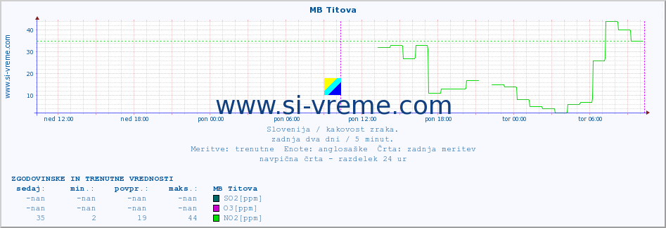 POVPREČJE :: MB Titova :: SO2 | CO | O3 | NO2 :: zadnja dva dni / 5 minut.