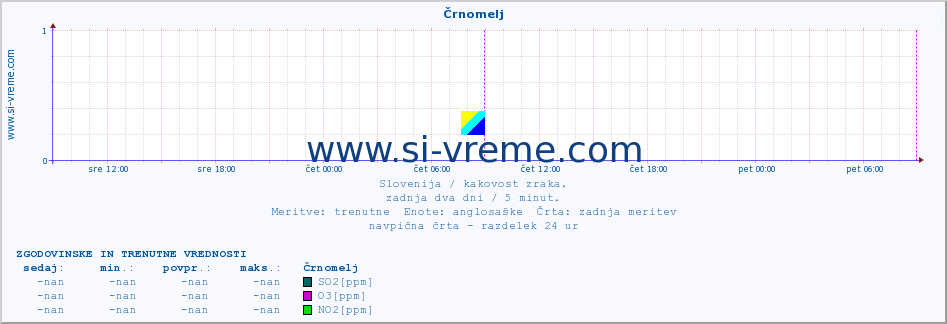 POVPREČJE :: Črnomelj :: SO2 | CO | O3 | NO2 :: zadnja dva dni / 5 minut.