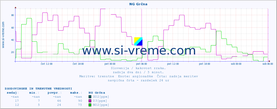 POVPREČJE :: NG Grčna :: SO2 | CO | O3 | NO2 :: zadnja dva dni / 5 minut.