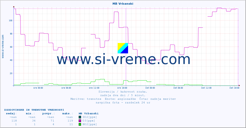 POVPREČJE :: MB Vrbanski :: SO2 | CO | O3 | NO2 :: zadnja dva dni / 5 minut.