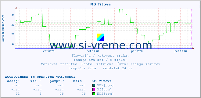 POVPREČJE :: MB Titova :: SO2 | CO | O3 | NO2 :: zadnja dva dni / 5 minut.