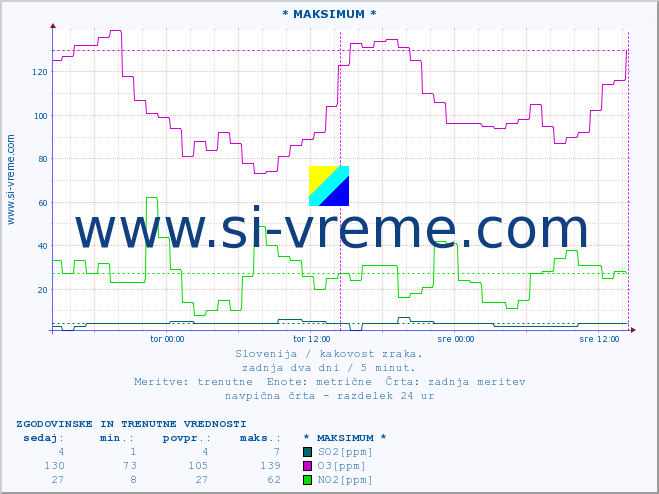 POVPREČJE :: * MAKSIMUM * :: SO2 | CO | O3 | NO2 :: zadnja dva dni / 5 minut.