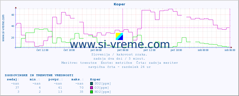 POVPREČJE :: Koper :: SO2 | CO | O3 | NO2 :: zadnja dva dni / 5 minut.