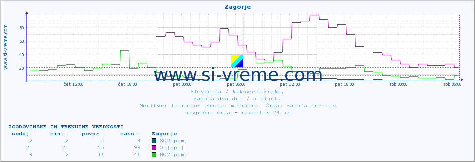 POVPREČJE :: Zagorje :: SO2 | CO | O3 | NO2 :: zadnja dva dni / 5 minut.