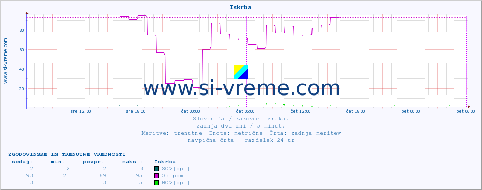 POVPREČJE :: Iskrba :: SO2 | CO | O3 | NO2 :: zadnja dva dni / 5 minut.