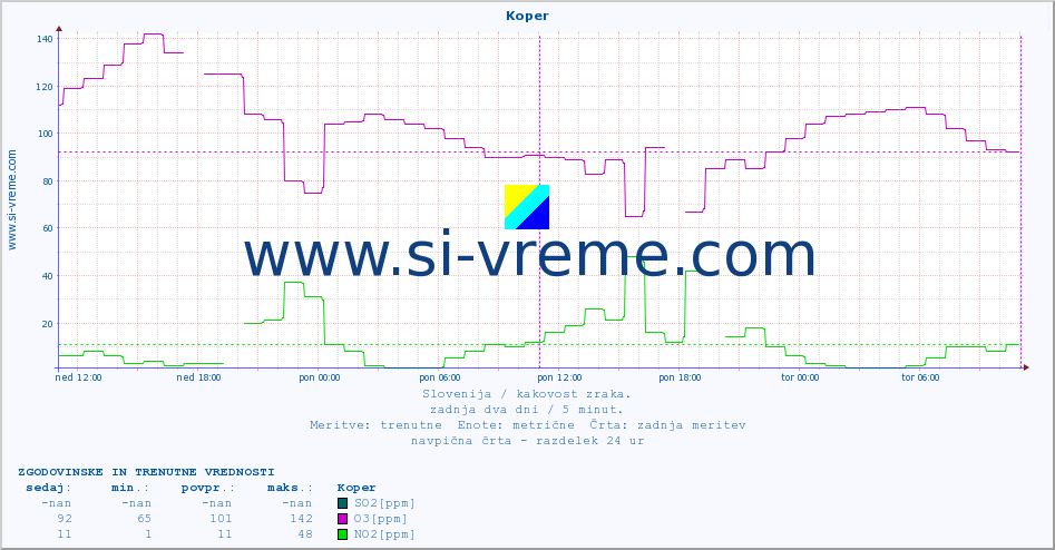 POVPREČJE :: Koper :: SO2 | CO | O3 | NO2 :: zadnja dva dni / 5 minut.
