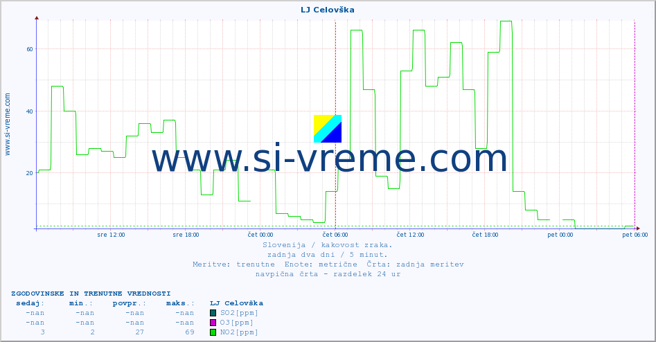 POVPREČJE :: LJ Celovška :: SO2 | CO | O3 | NO2 :: zadnja dva dni / 5 minut.
