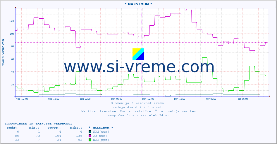 POVPREČJE :: * MAKSIMUM * :: SO2 | CO | O3 | NO2 :: zadnja dva dni / 5 minut.