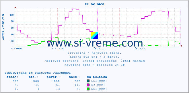 POVPREČJE :: CE bolnica :: SO2 | CO | O3 | NO2 :: zadnja dva dni / 5 minut.