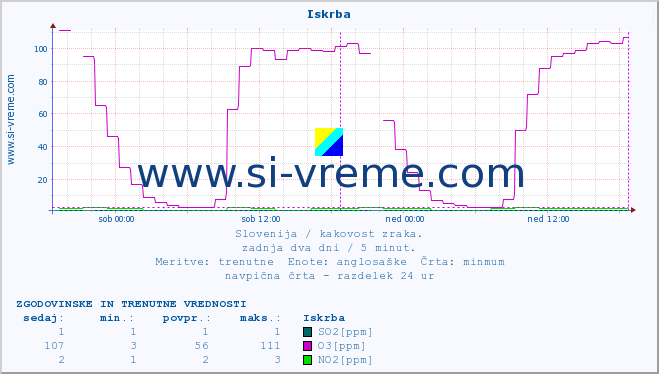 POVPREČJE :: Iskrba :: SO2 | CO | O3 | NO2 :: zadnja dva dni / 5 minut.