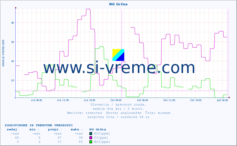 POVPREČJE :: NG Grčna :: SO2 | CO | O3 | NO2 :: zadnja dva dni / 5 minut.