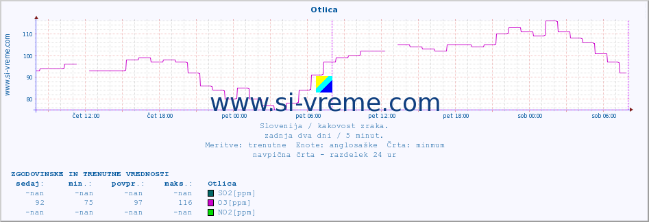 POVPREČJE :: Otlica :: SO2 | CO | O3 | NO2 :: zadnja dva dni / 5 minut.