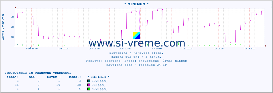 POVPREČJE :: * MINIMUM * :: SO2 | CO | O3 | NO2 :: zadnja dva dni / 5 minut.