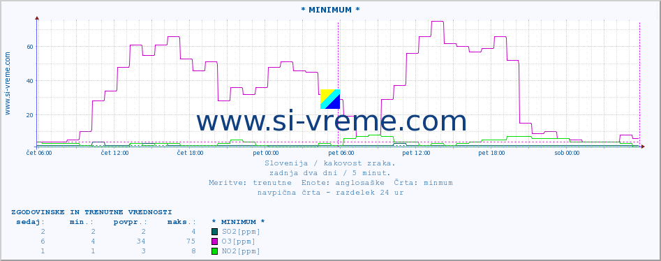 POVPREČJE :: * MINIMUM * :: SO2 | CO | O3 | NO2 :: zadnja dva dni / 5 minut.