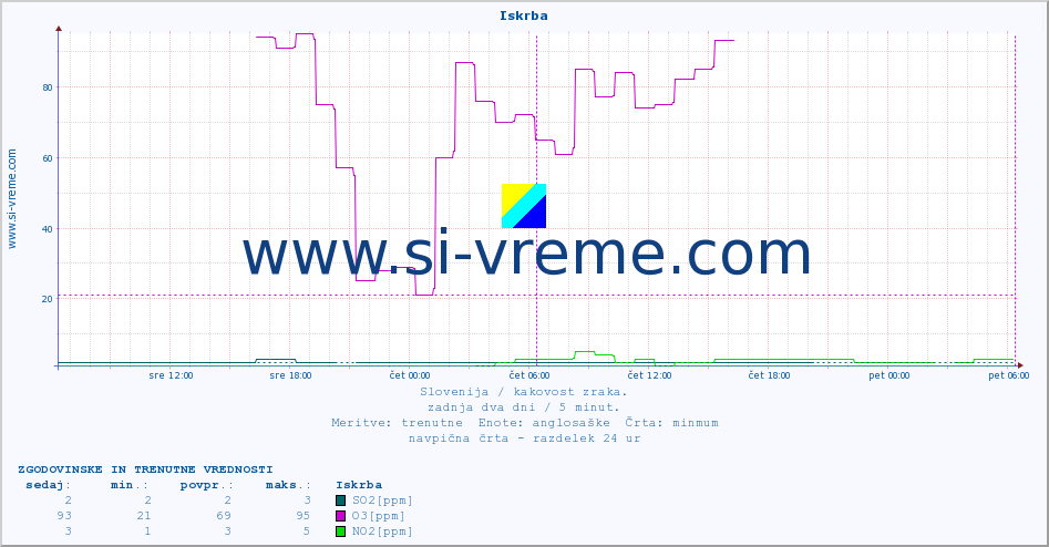 POVPREČJE :: Iskrba :: SO2 | CO | O3 | NO2 :: zadnja dva dni / 5 minut.