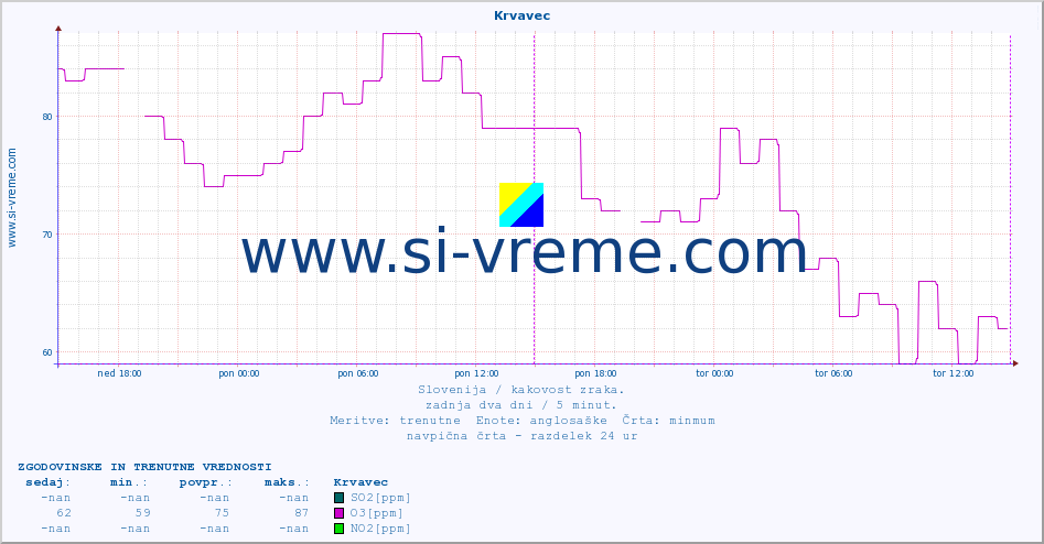 POVPREČJE :: Krvavec :: SO2 | CO | O3 | NO2 :: zadnja dva dni / 5 minut.