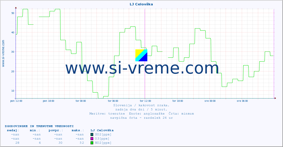POVPREČJE :: LJ Celovška :: SO2 | CO | O3 | NO2 :: zadnja dva dni / 5 minut.