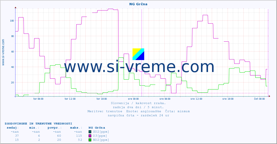 POVPREČJE :: NG Grčna :: SO2 | CO | O3 | NO2 :: zadnja dva dni / 5 minut.