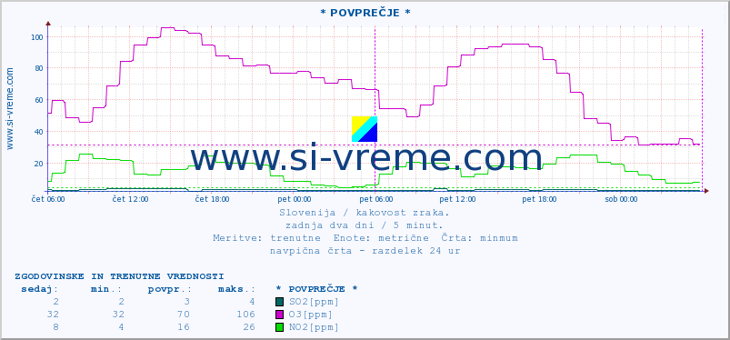 POVPREČJE :: * POVPREČJE * :: SO2 | CO | O3 | NO2 :: zadnja dva dni / 5 minut.