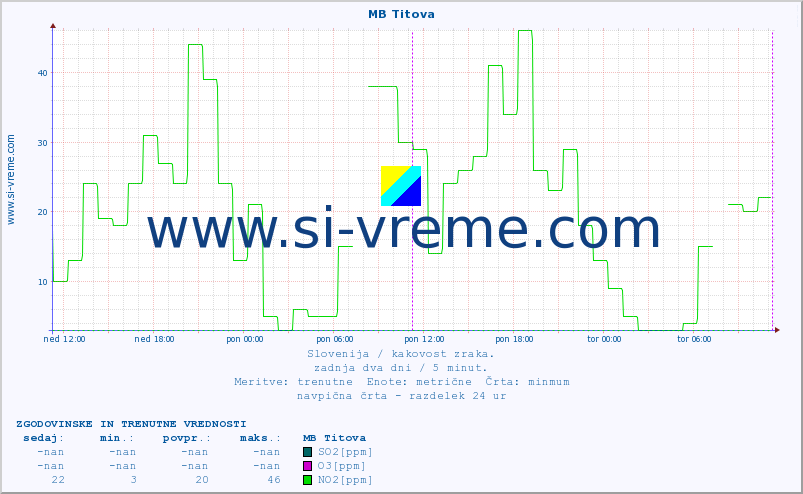 POVPREČJE :: MB Titova :: SO2 | CO | O3 | NO2 :: zadnja dva dni / 5 minut.