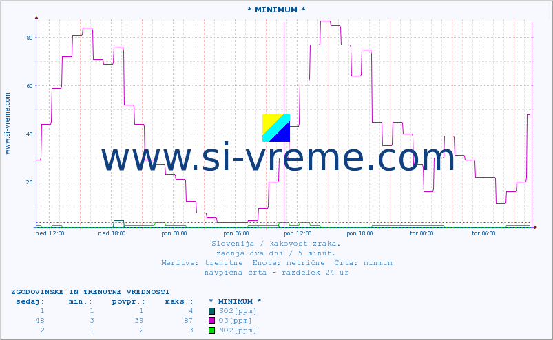 POVPREČJE :: * MINIMUM * :: SO2 | CO | O3 | NO2 :: zadnja dva dni / 5 minut.